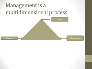 Management is a
multidimensional process
Work
Operation
People
 