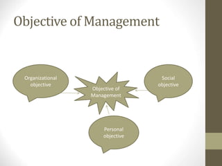 Objective of Management
Objective of
Management
Organizational
objective
Social
objective
Personal
objective
 