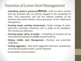 Function of Lower level Management
• Submitting worker’s grievances(शिकायत) :-LLM are direct contact
with the workmen who are directly engaged in the completion of
work. They themselves sort out the ordinary problem of the
workmen and submit workers serious grievances to the middle level
management.
• Ensuring proper working environment:- Proper arrange of water,
electricity, ventilation cleanliness etch is made at the workplace.
This increase the efficiency.
• Ensuring proper safety of worker :- Probability of accident can be
eliminated by building fences(बाड़) around machines.
• Helping middle level Management :-Training and promotion
employees.
• Inviting suggestion :- They invite suggestion from their subordinates
as to how the quality of work can be improved.
• Create better human relation :-
 