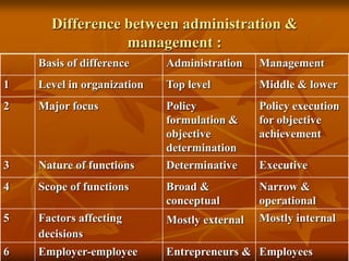 Difference between administration &
management :
Basis of difference Administration Management
1 Level in organization Top level Middle & lower
2 Major focus Policy
formulation &
objective
determination
Policy execution
for objective
achievement
3 Nature of functions Determinative Executive
4 Scope of functions Broad &
conceptual
Narrow &
operational
5 Factors affecting
decisions
Mostly external Mostly internal
6 Employer-employee Entrepreneurs & Employees
 