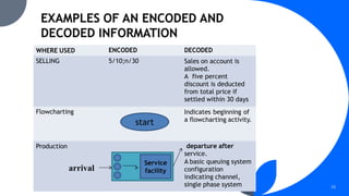 PRESENTATION TITLE 10
WHERE USED ENCODED DECODED
SELLING 5/10;n/30 Sales on account is
allowed.
A five percent
discount is deducted
from total price if
settled within 30 days
Flowcharting Indicates beginning of
a flowcharting activity.
Production departure after
service.
A basic queuing system
configuration
indicating channel,
single phase system
start
Service
facility
arrival
 