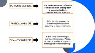 17
PERSONAL BARRIERS
PHYSICAL BARRIERS
SEMANTIC BARRIERS
It is the hindrance to effective
communication arising from
a communicator’s
characteristics as a person.
Refer to interferences to
effective communication
occurring in the environment
Is the study of meaning as
expressed in symbols. Words,
picture, or action, are symbols
that suggest certain meanings.
 