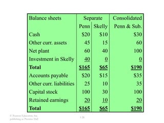 © Pearson Education, Inc.
publishing as Prentice Hall
3-28
Balance sheets Separate Consolidated
Penn Skelly Penn & Sub.
Cash $20 $10 $30
Other curr. assets 45 15 60
Net plant 60 40 100
Investment in Skelly 40 0 0
Total $165 $65 $190
Accounts payable $20 $15 $35
Other curr. liabilities 25 10 35
Capital stock 100 30 100
Retained earnings 20 10 20
Total $165 $65 $190
 