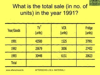 What is the total sale (in no. of units) in the year 1991?  