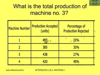 What is the total production of machine no. 3?  