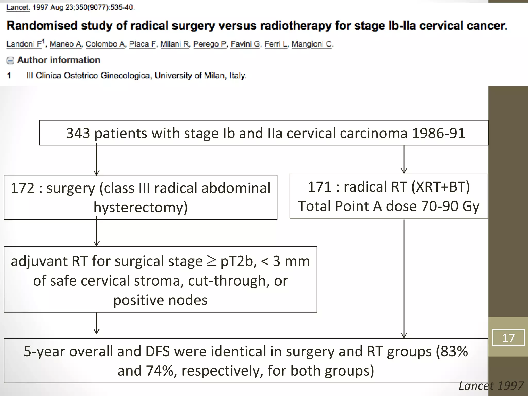 17
Lancet 1997
343 patients with stage Ib and IIa cervical carcinoma 1986-91
172 : surgery (class III radical abdominal
hysterectomy)
171 : radical RT (XRT+BT)
Total Point A dose 70-90 Gy
adjuvant RT for surgical stage  pT2b, < 3 mm
of safe cervical stroma, cut-through, or
positive nodes
5-year overall and DFS were identical in surgery and RT groups (83%
and 74%, respectively, for both groups)
17
 