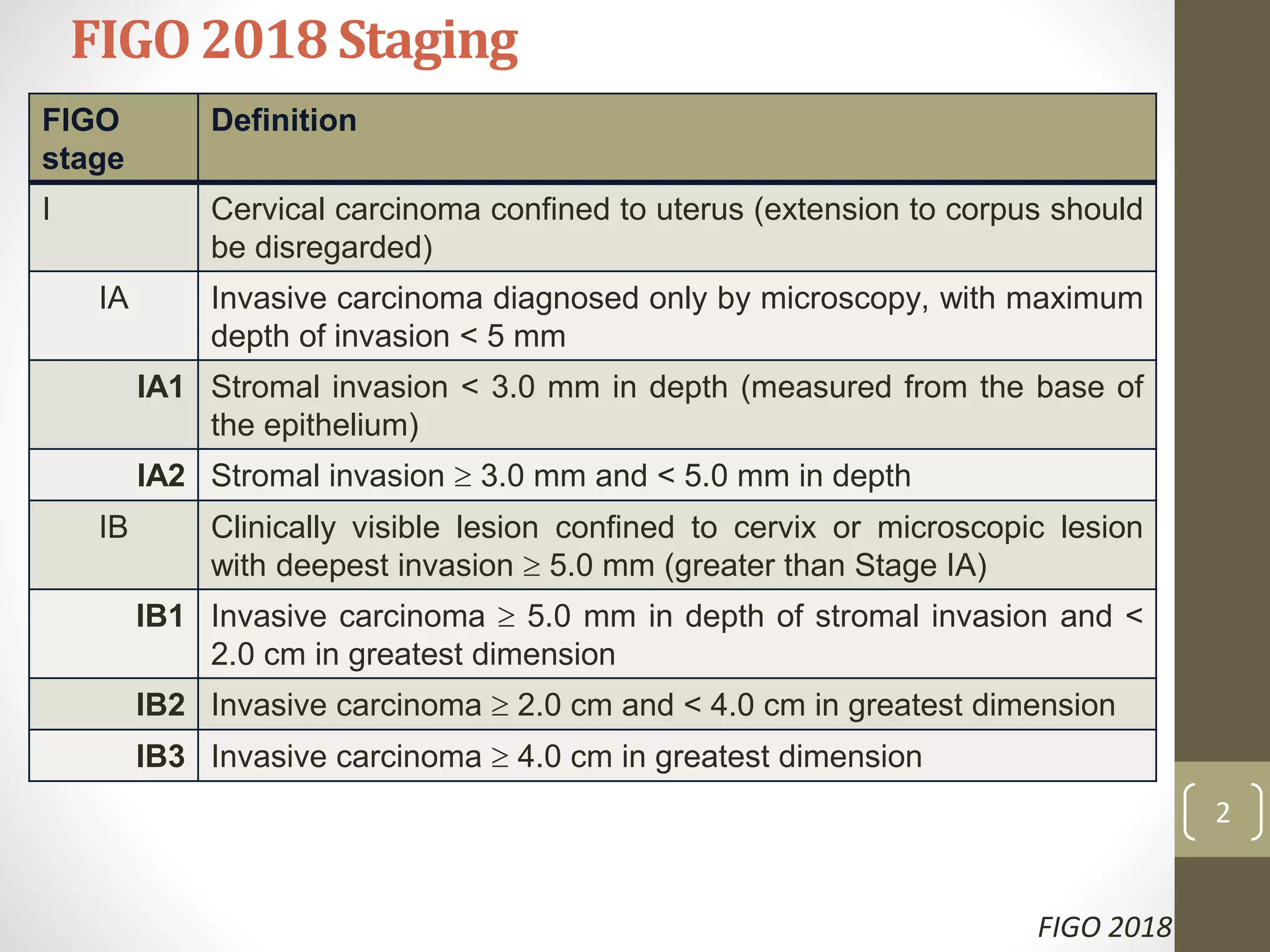 FIGO 2018 Staging
2
FIGO 2018
FIGO
stage
Definition
I Cervical carcinoma confined to uterus (extension to corpus should
be disregarded)
IA Invasive carcinoma diagnosed only by microscopy, with maximum
depth of invasion < 5 mm
IA1 Stromal invasion < 3.0 mm in depth (measured from the base of
the epithelium)
IA2 Stromal invasion  3.0 mm and < 5.0 mm in depth
IB Clinically visible lesion confined to cervix or microscopic lesion
with deepest invasion  5.0 mm (greater than Stage IA)
IB1 Invasive carcinoma  5.0 mm in depth of stromal invasion and <
2.0 cm in greatest dimension
IB2 Invasive carcinoma  2.0 cm and < 4.0 cm in greatest dimension
IB3 Invasive carcinoma  4.0 cm in greatest dimension
 
