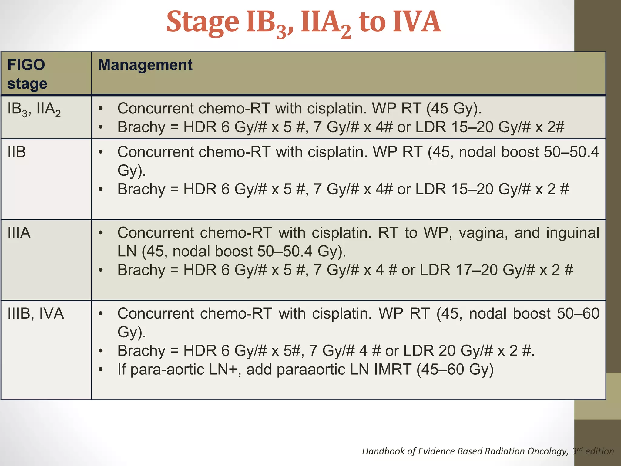 Stage IB3, IIA2 to IVA
FIGO
stage
Management
IB3, IIA2 • Concurrent chemo-RT with cisplatin. WP RT (45 Gy).
• Brachy = HDR 6 Gy/# x 5 #, 7 Gy/# x 4# or LDR 15–20 Gy/# x 2#
IIB • Concurrent chemo-RT with cisplatin. WP RT (45, nodal boost 50–50.4
Gy).
• Brachy = HDR 6 Gy/# x 5 #, 7 Gy/# x 4# or LDR 15–20 Gy/# x 2 #
IIIA • Concurrent chemo-RT with cisplatin. RT to WP, vagina, and inguinal
LN (45, nodal boost 50–50.4 Gy).
• Brachy = HDR 6 Gy/# x 5 #, 7 Gy/# x 4 # or LDR 17–20 Gy/# x 2 #
IIIB, IVA • Concurrent chemo-RT with cisplatin. WP RT (45, nodal boost 50–60
Gy).
• Brachy = HDR 6 Gy/# x 5#, 7 Gy/# 4 # or LDR 20 Gy/# x 2 #.
• If para-aortic LN+, add paraaortic LN IMRT (45–60 Gy)
Handbook of Evidence Based Radiation Oncology, 3rd edition
 