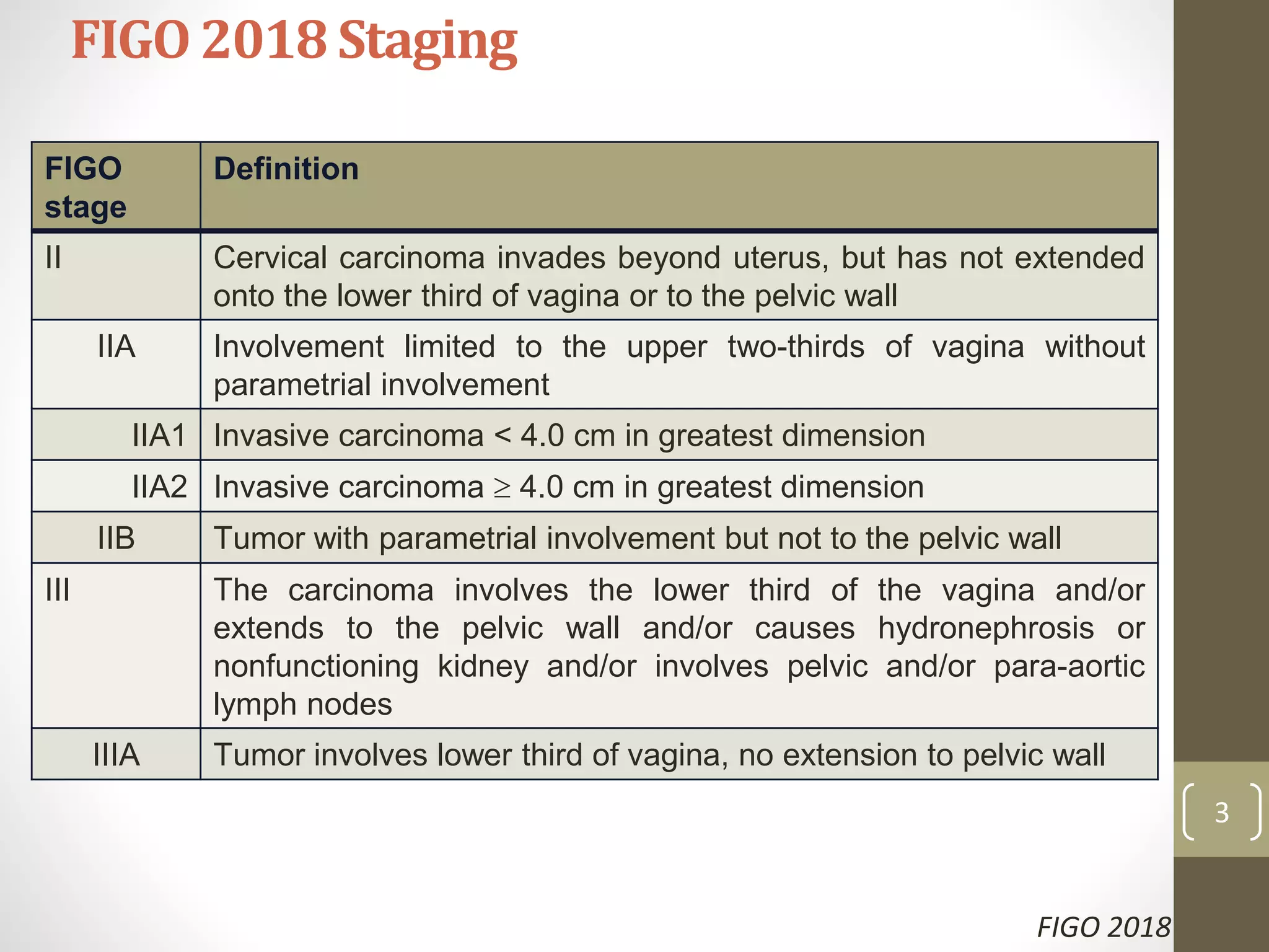 3
FIGO
stage
Definition
II Cervical carcinoma invades beyond uterus, but has not extended
onto the lower third of vagina or to the pelvic wall
IIA Involvement limited to the upper two-thirds of vagina without
parametrial involvement
IIA1 Invasive carcinoma < 4.0 cm in greatest dimension
IIA2 Invasive carcinoma  4.0 cm in greatest dimension
IIB Tumor with parametrial involvement but not to the pelvic wall
III The carcinoma involves the lower third of the vagina and/or
extends to the pelvic wall and/or causes hydronephrosis or
nonfunctioning kidney and/or involves pelvic and/or para-aortic
lymph nodes
IIIA Tumor involves lower third of vagina, no extension to pelvic wall
FIGO 2018 Staging
FIGO 2018
 