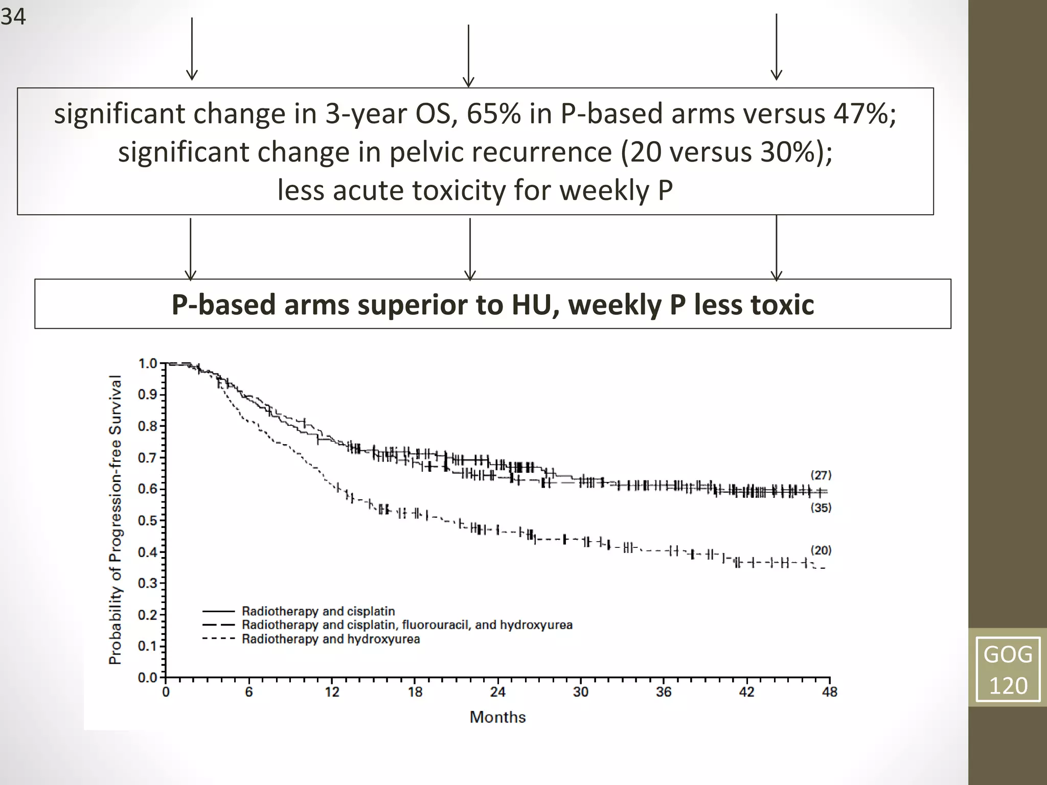 34
GOG
120
P-based arms superior to HU, weekly P less toxic
significant change in 3-year OS, 65% in P-based arms versus 47%;
significant change in pelvic recurrence (20 versus 30%);
less acute toxicity for weekly P
 