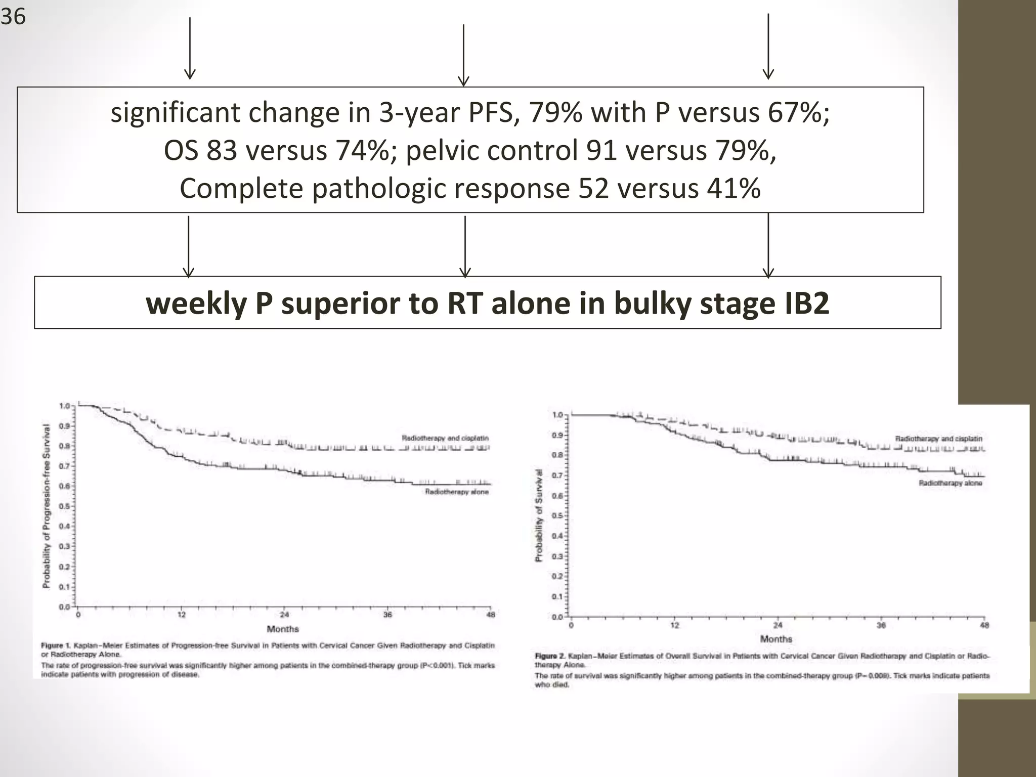 36
36
weekly P superior to RT alone in bulky stage IB2
significant change in 3-year PFS, 79% with P versus 67%;
OS 83 versus 74%; pelvic control 91 versus 79%,
Complete pathologic response 52 versus 41%
 