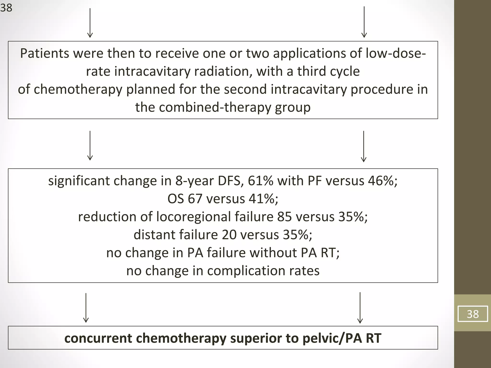 38
significant change in 8-year DFS, 61% with PF versus 46%;
OS 67 versus 41%;
reduction of locoregional failure 85 versus 35%;
distant failure 20 versus 35%;
no change in PA failure without PA RT;
no change in complication rates
38
concurrent chemotherapy superior to pelvic/PA RT
Patients were then to receive one or two applications of low-dose-
rate intracavitary radiation, with a third cycle
of chemotherapy planned for the second intracavitary procedure in
the combined-therapy group
 