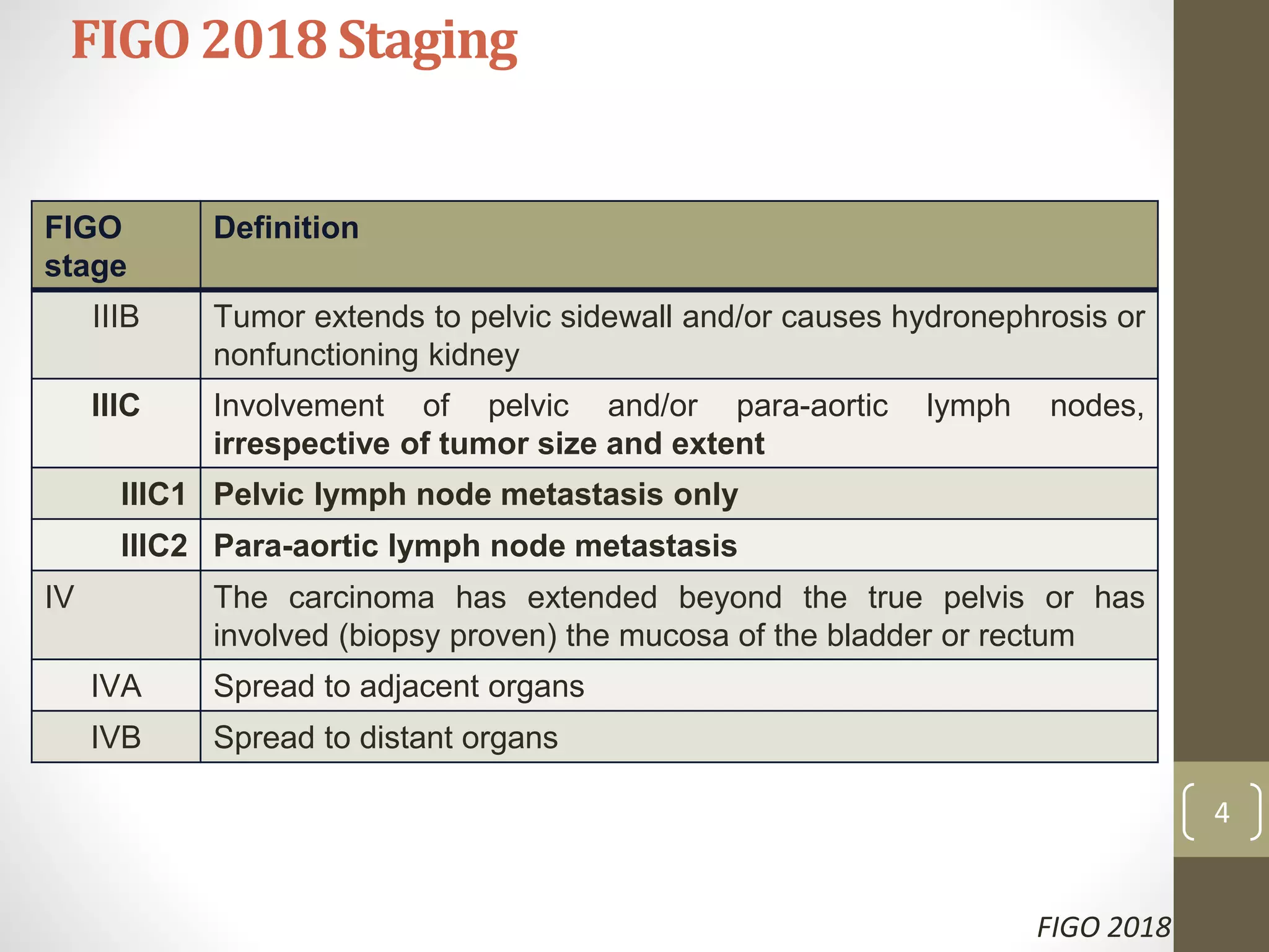 4
FIGO
stage
Definition
IIIB Tumor extends to pelvic sidewall and/or causes hydronephrosis or
nonfunctioning kidney
IIIC Involvement of pelvic and/or para-aortic lymph nodes,
irrespective of tumor size and extent
IIIC1 Pelvic lymph node metastasis only
IIIC2 Para-aortic lymph node metastasis
IV The carcinoma has extended beyond the true pelvis or has
involved (biopsy proven) the mucosa of the bladder or rectum
IVA Spread to adjacent organs
IVB Spread to distant organs
FIGO 2018 Staging
FIGO 2018
 