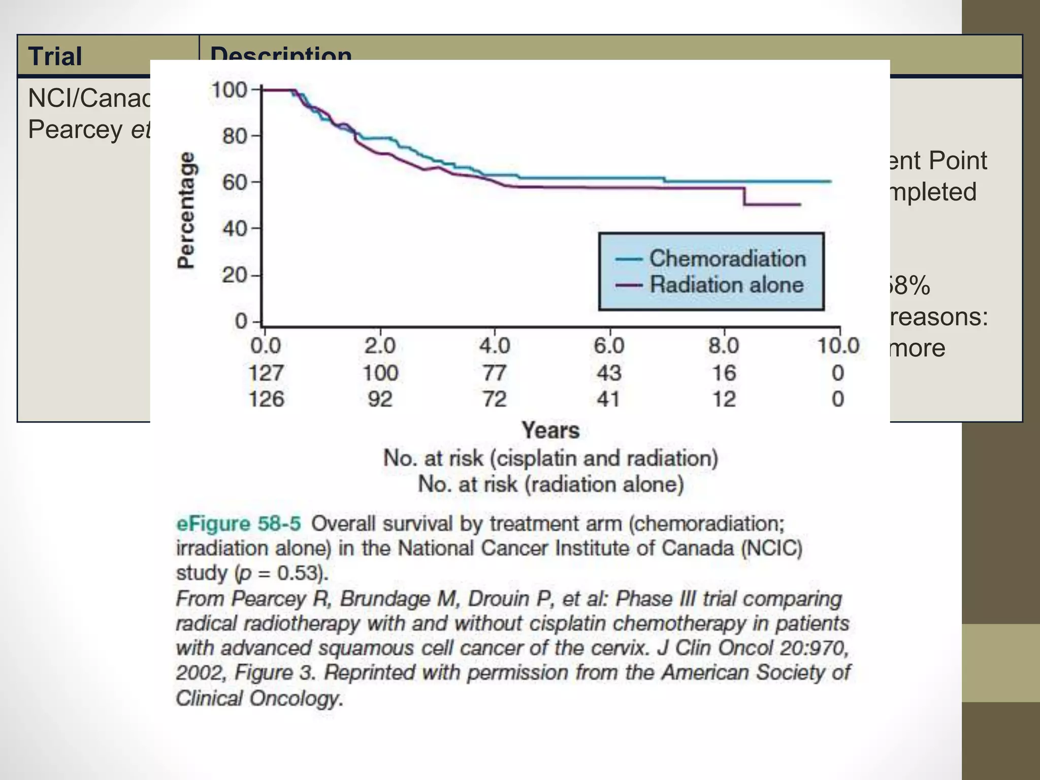 Trial Description
NCI/Canada,
Pearcey et al
• Randomized (1991–1996)
• Eligibility: IB,IIA (>5 cm or histologically + LN), IIB–IVA
• RT: EBRT: 45 Gy/1.8 Gy/day, BT (LDR or HDR) equivalent Point
• A dose of 35 Gy(LDR), total Point A: 80 Gy; RT to be completed
• within 7 weeks
• CT: weekly P 50 mg/m2 x 5 cycles during EBRT
 Outcome: no change in 5-year PSF and OS, 62 versus 58%
• Conclusion: no benefit of concurrent weekly P. Possible reasons:
• shorter treatment duration, only imaging-based staging, more
• anemia in the chemotherapy arm, smaller sample size
 