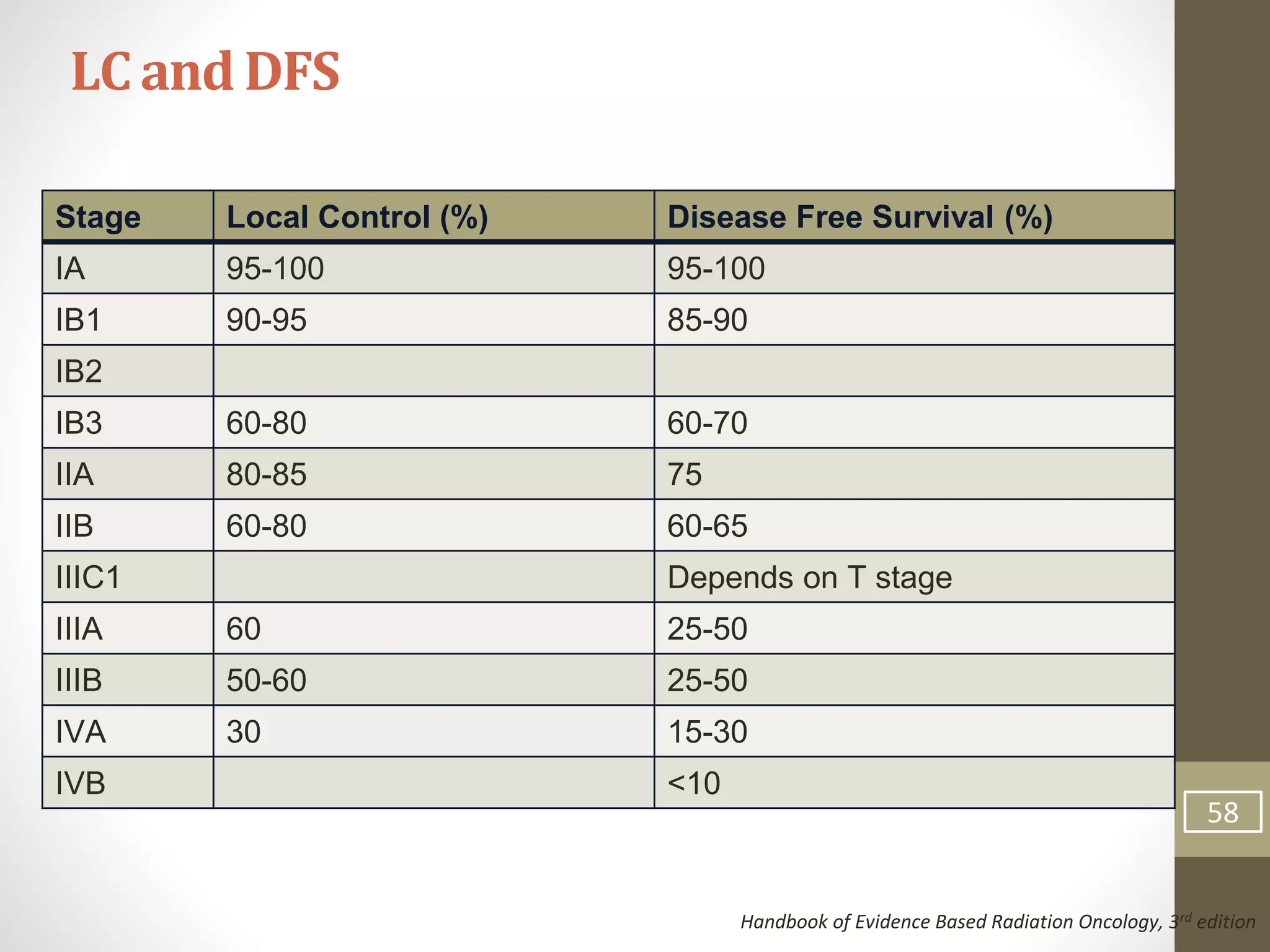 Handbook of Evidence Based Radiation Oncology, 3rd edition
Stage Local Control (%) Disease Free Survival (%)
IA 95-100 95-100
IB1 90-95 85-90
IB2
IB3 60-80 60-70
IIA 80-85 75
IIB 60-80 60-65
IIIC1 Depends on T stage
IIIA 60 25-50
IIIB 50-60 25-50
IVA 30 15-30
IVB <10
LC and DFS
58
 