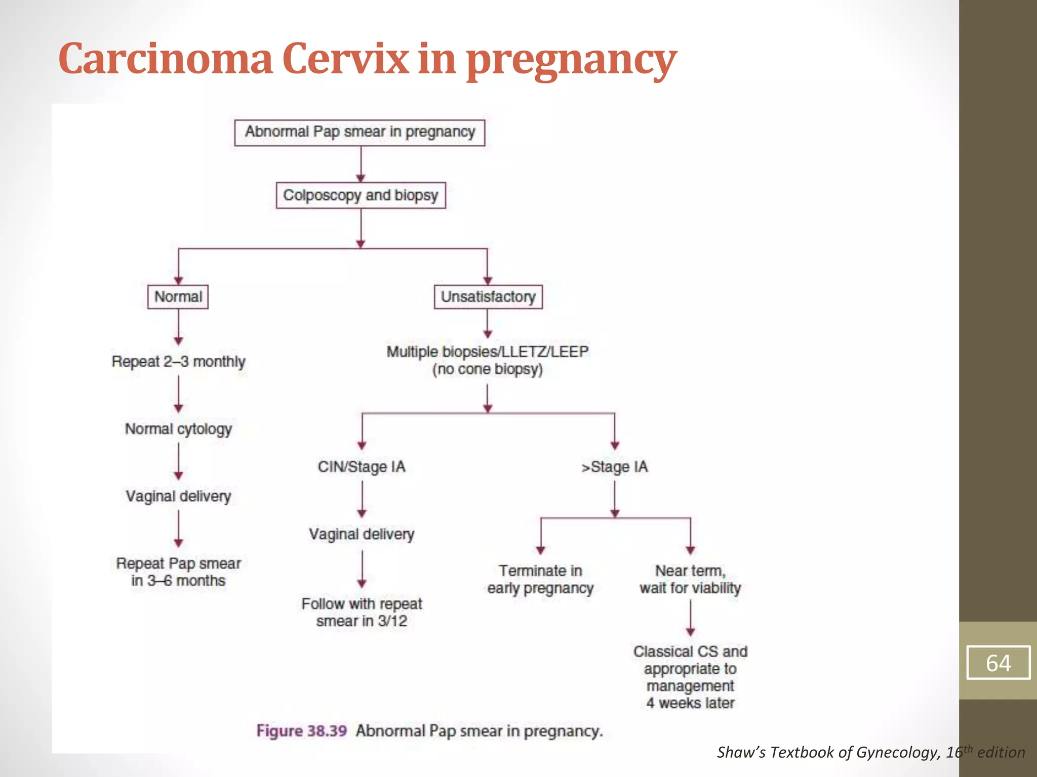 CarcinomaCervixin pregnancy
64
Shaw’s Textbook of Gynecology, 16th edition
 