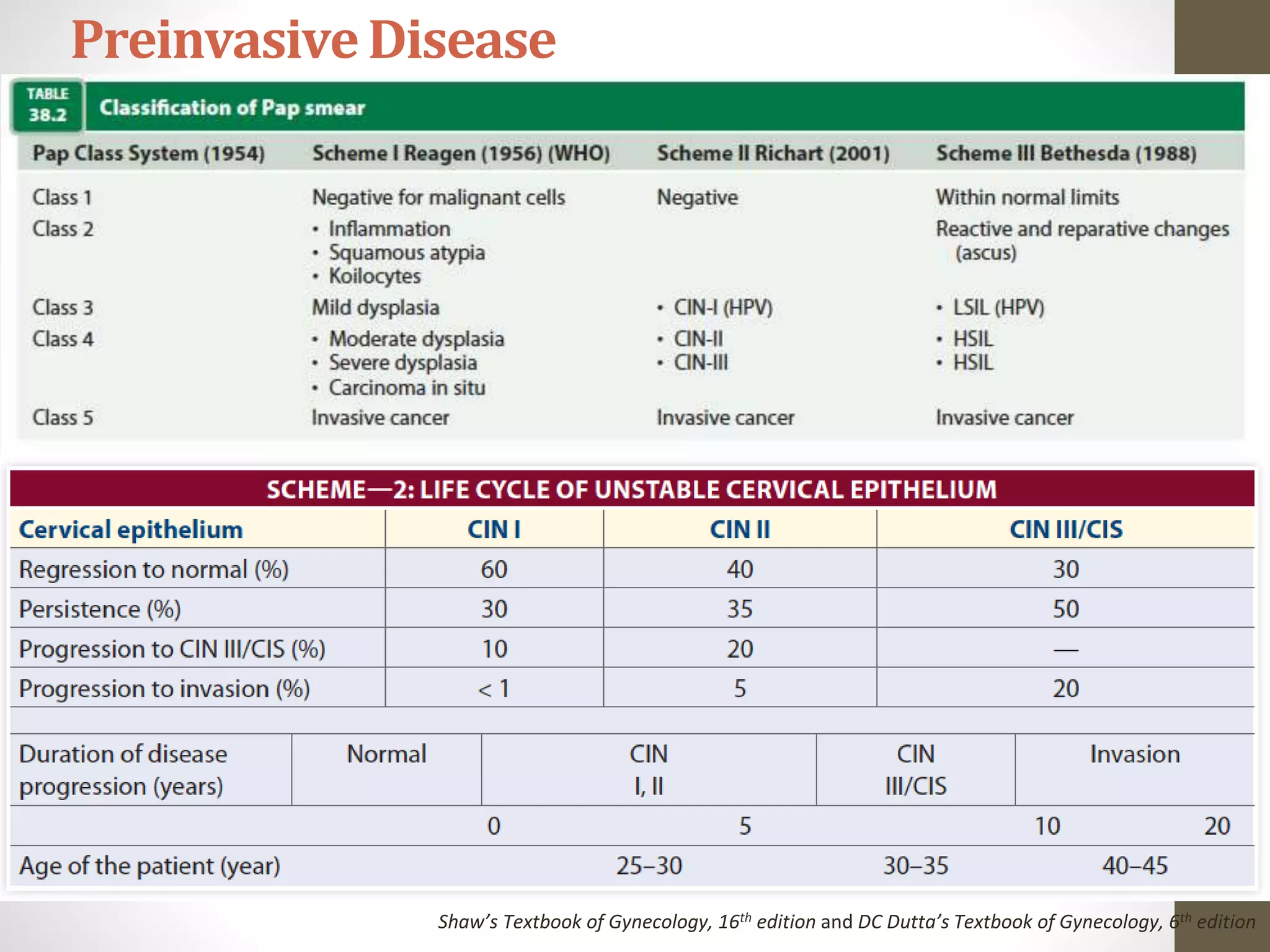 PreinvasiveDisease
Shaw’s Textbook of Gynecology, 16th edition and DC Dutta’s Textbook of Gynecology, 6th edition
 