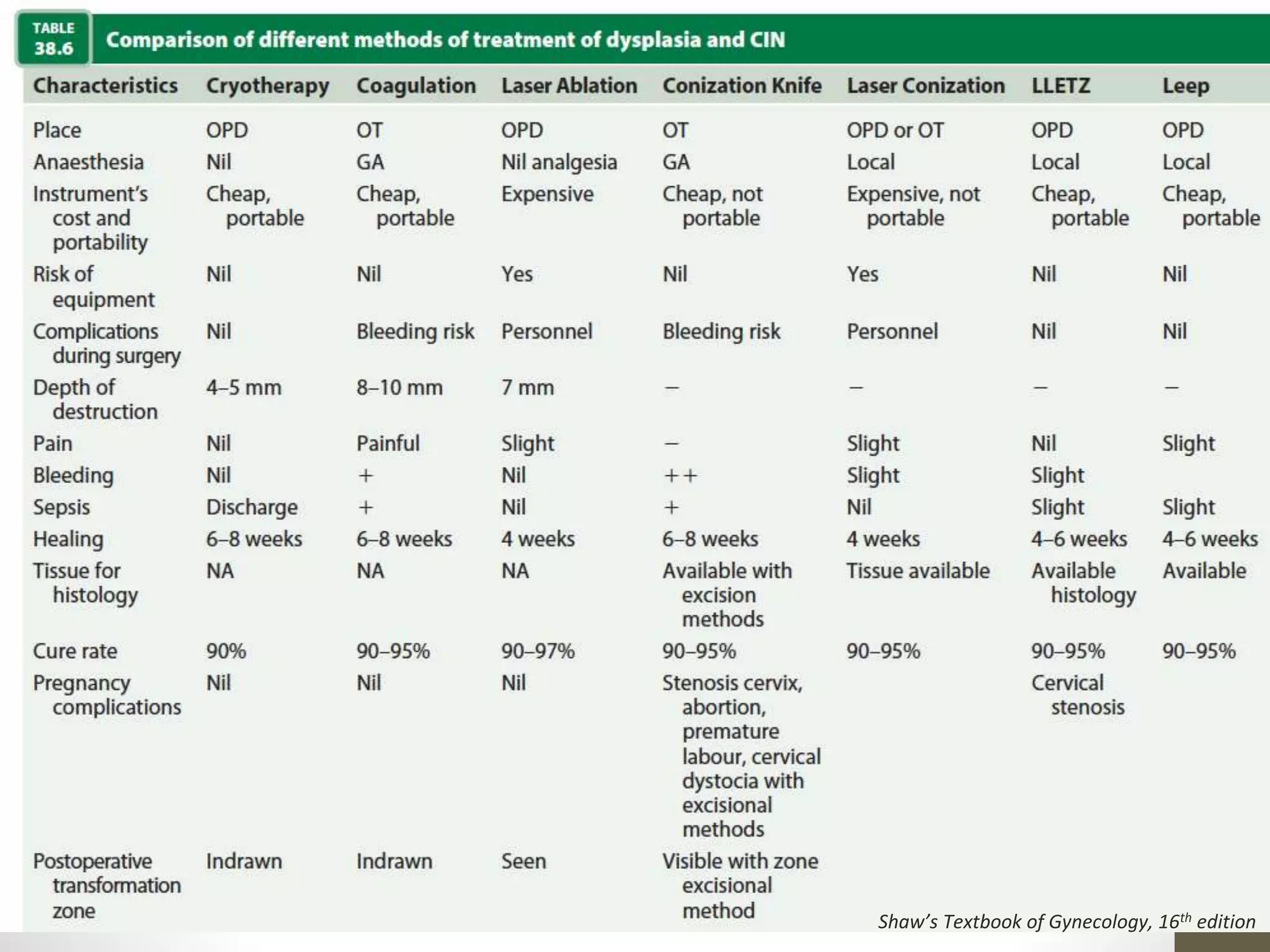 9
Shaw’s Textbook of Gynecology, 16th edition
 