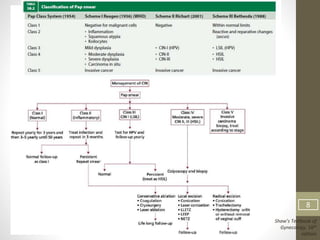 Management of carcinoma cervix | PPTX