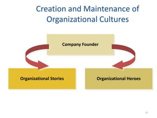 Creation and Maintenance of
Organizational Cultures
13
Organizational HeroesOrganizational Stories
Company Founder
 