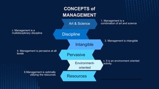Discipline
Art & Science
1. Management is a
combination of art and science
Intangible
Pervasive
Environment-
oriented
2. Management is a
multidisciplinary discipline
3. Management is intangible
4. Management is pervasive at all
levels
5. It is an environment oriented
activity.
CONCEPTS of
MANAGEMENT
6.Management is optimally
utilizing the resources
Resources
https://www.youtube.com/watch?v=0GyKxRYx1tQ
 