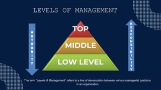 LEVELS OF MANAGEMENT
The term “Levels of Management” refers to a line of demarcation between various managerial positions
in an organization
 