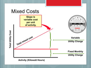 Variable
Utility Charge
Activity (Kilowatt Hours)
TotalUtilityCost
Fixed Monthly
Utility Charge
Slope is
variable cost
per unit
of activity.
Mixed Costs
 