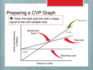 Total cost
Volume in Units
CostsandRevenue
inDollars
Total fixed cost
Break-even
Point
Profit
Loss
 Draw the total cost line with a slope
equal to the unit variable cost.
Revenue
Preparing a CVP Graph
 