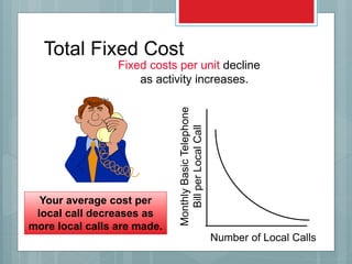 Number of Local Calls
MonthlyBasicTelephone
BillperLocalCall
Fixed costs per unit decline
as activity increases.
Your average cost per
local call decreases as
more local calls are made.
Total Fixed Cost
 