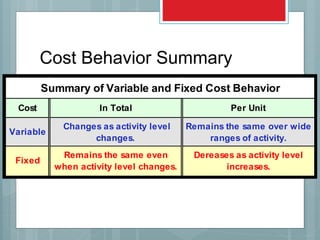 Summary of Variable and Fixed Cost Behavior
Cost In Total Per Unit
Variable
Changes as activity level
changes.
Remains the same over wide
ranges of activity.
Fixed
Remains the same even
when activity level changes.
Dereases as activity level
increases.
Cost Behavior Summary
 