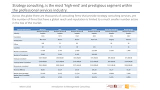 March 2016 Introduction to Management Consulting
Strategy consulting, is the most 'high-end' and prestigious segment within
the professional services industry.
Across the globe there are thousands of consulting firms that provide strategy consulting services, yet
the number of firms that have a global reach and reputation is limited to a much smaller number active
in the top of the market.
 