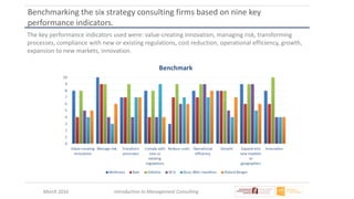 March 2016 Introduction to Management Consulting
Benchmarking the six strategy consulting firms based on nine key
performance indicators.
The key performance indicators used were: value-creating innovation, managing risk, transforming
processes, compliance with new or existing regulations, cost reduction, operational efficiency, growth,
expansion to new markets, innovation.
 