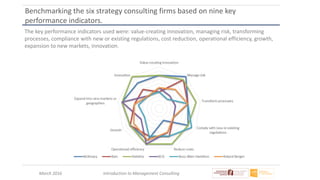 March 2016 Introduction to Management Consulting
Benchmarking the six strategy consulting firms based on nine key
performance indicators.
The key performance indicators used were: value-creating innovation, managing risk, transforming
processes, compliance with new or existing regulations, cost reduction, operational efficiency, growth,
expansion to new markets, innovation.
 