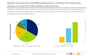 March 2016 Introduction to Management Consulting
“Deloitte” is the brand under which tens of thousands of dedicated professionals in independent firms
throughout the world collaborate to provide audit, consulting, financial advisory, risk management, tax
and related services to select clients.
Deloitte has more than 220,000 professionals at member firms delivering
services in more than 150 countries and territories.
11,4
10,1
6,5
3,2
3
Consulting Audit Tax & Legal ERS FA
+6.8%
+10.3%
+2.5%
+7.7%
+4.2%
0
2
4
6
8
10
12
14
16
18
20
Revenue by region
Americas AMEA Asia Pacific
Revenuebybusiness
 