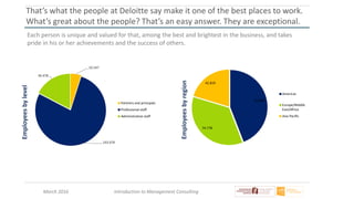 March 2016 Introduction to Management Consulting
That’s what the people at Deloitte say make it one of the best places to work.
What’s great about the people? That’s an easy answer. They are exceptional.
Each person is unique and valued for that, among the best and brightest in the business, and takes
pride in his or her achievements and the success of others.
10.247
163.676
36.478
Partners and principals
Professional staff
Administrative staff
Employeesbylevel
Employeesbyregion
92.804
74.778
42.819
Americas
Europe/Middle
East/Africa
Asia Pacific
 