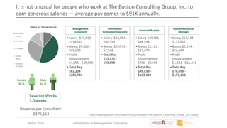 March 2016 Introduction to Management Consulting
It is not unusual for people who work at The Boston Consulting Group, Inc. to
earn generous salaries — average pay comes to $91K annually.
Management
Consultant
•Salary $74,519 -
$154,563
•Bonus $5,500 -
$45,000
•Profit
Disbursement
$4,055 - $29,590
•Total Pay
$83,224 -
$205,784
Information
Technology Specialist
•Salary $34,064 -
$90,159
•Bonus $297,91 -
$7,542
•Total Pay
$35,275 -
$93,658
Financial Analyst
•Salary $49,161 -
$88,938
•Bonus $1,151 -
$15,570
•Profit
Disbursement
$716 - $9,598
•Total Pay
$49,639 -
$103,329
Human Resources
Manager
•Salary $67,133 -
$125,657
•Bonus $2,314 -
$22,644
•Profit
Disbursement
$1,432 - $15,241
•Total Pay
$76,096 -
$153,153
Vacation Weeks:
3.0 weeks
http://www.payscale.com/research/US/Employer=The_Boston_Consulting_Group,_Inc./Salary
Revenue per consultant:
$379,163
 