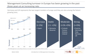 March 2016 Introduction to Management Consulting
Management Consulting turnover in Europe has been growing in the past
three years at an increasing rate.
Germany and UK represents the two largest markets in Europe and they are also among the fastest
growing ones.
TurnoverEmployment
Decrease
(<-1%)
• Spain
Stable
(-1- +1%)
• Romania,
Slovenia
Moderate
(+1%-+5%)
• Finland,
France,
Greece,
Ireland
Strong
(>+5%)
• Austria,
Germany,
Italy,
Norway,
UK
Growth
(Avg. Europe = +5,7%)The Management Consulting Industry in Europe The results of the FEACO survey
 