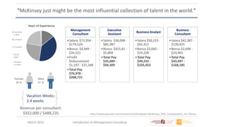 March 2016 Introduction to Management Consulting
"McKinsey just might be the most influential collection of talent in the world."
Management
Consultant
•Salary $71,954 -
$174,524
•Bonus $4,949 -
$34,521
•Profit
Disbursement
$1,197 - $15,348
•Total Pay
$76,978 -
$208,721
Executive
Assistant
•Salary $36,098 -
$85,387
•Bonus $415,41 -
$5,804
•Total Pay
$35,684 -
$94,309
Business Analyst
•Salary $50,153 -
$91,411
•Bonus $2,042 -
$19,228
•Total Pay
$49,232 -
$103,453
Business
Consultant
•Salary $42,387 -
$130,425
•Bonus $2,699 -
$23,965
•Total Pay
$43,497 -
$168,185
Vacation Weeks:
3.4 weeks
http://www.payscale.com/research/US/Employer=McKinsey_%26_Company%2c_Inc./Salary
Revenue per consultant:
$922,000 / $488,235
 