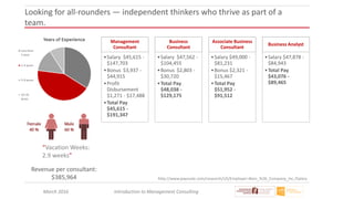 March 2016 Introduction to Management Consulting
Looking for all-rounders — independent thinkers who thrive as part of a
team.
“Vacation Weeks:
2.9 weeks”
Management
Consultant
•Salary $45,615 -
$147,703
•Bonus $3,937 -
$44,915
•Profit
Disbursement
$1,271 - $17,488
•Total Pay
$45,615 -
$191,347
Business
Consultant
•Salary $47,562 -
$104,455
•Bonus $2,803 -
$30,720
•Total Pay
$48,038 -
$129,175
Associate Business
Consultant
•Salary $49,000 -
$81,231
•Bonus $2,321 -
$15,467
•Total Pay
$51,952 -
$91,512
Business Analyst
•Salary $47,878 -
$84,943
•Total Pay
$43,076 -
$89,465
http://www.payscale.com/research/US/Employer=Bain_%26_Company_Inc./Salary
Revenue per consultant:
$385,964
 