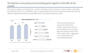 March 2016 Introduction to Management Consulting
The Big Four accounting and consulting giants together hold 40% of the
market.
The top four largest consulting firms, all with a heritage in the accountancy sector, known as the Big
Four (Deloitte, PwC, EY and KPMG), hold a combined 40% of the total consulting market with the top
200 firms globally distributing nearly 80% of the $125 billion advisory market.
The top 10 consultancies
account for 52% of the
market, while down the line
the top 200 service providers
with consulting services hold
79% market share, suggesting
a non-fragmented and
consolidating market.
 