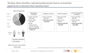 March 2016 Introduction to Management Consulting
“At Booz Allen Hamilton, talented professionals find an unmatched
opportunity to become their absolute best.”
Management
Consultant
•Salary $53,403 -
$120,820
•Bonus $581 -
$16,786
•Profit
Disbursement
$1,418 - $22,650
•Total Pay $52,874
- $120,773
Intelligence Analyst
•Salary $53,975 -
$113,635
•Total Pay $53,975
- $113,635
Software Engineer
•Salary $56,785 -
$97,929
•Bonus $137 -
$5,623
•Total Pay $56,785
- $97,929
Senior Management
Consultant
•Salary $61,958 -
$93,287
•Bonus $3,696 -
$29,556
•Total Pay $62,345
- $110,000
Vacation Weeks:
2.8 weeks
http://www.payscale.com/research/US/Employer=Booz%2c_Allen%2c_and_Hamilton/Salary
Revenue per consultant:
$233,185
 