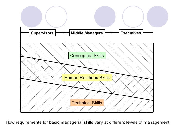 types of managerial skills rome fontanacountryinn com types of skills in management