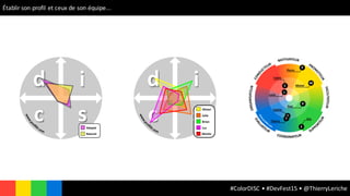 Management en couleur avec DISC Slide 23