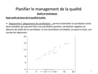 Outils et techniques
Sept outils de base de la qualité (suite):
 Diagramme C (diagramme de corrélation) : permet d’identifier la corrélation entre
deux variables qui peuvent être une corrélation positive, corrélation négative ou
absence de totale de la corrélation. Si une corrélation est établie, on pourra tracer une
courbe de régression.
Planifier le management de la qualité
ELHAIBA Younes -
elhaiba.younes@gmail.com
15
 
