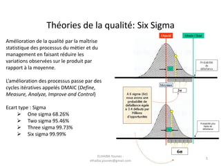 Théories de la qualité: Six Sigma
Amélioration de la qualité par la maîtrise
statistique des processus du métier et du
management en faisant réduire les
variations observées sur le produit par
rapport à la moyenne.
L’amélioration des processus passe par des
cycles itératives appelés DMAIC (Define,
Measure, Analyze, Improve and Control)
Ecart type : Sigma
 One sigma 68.26%
 Two sigma 95.46%
 Three sigma 99.73%
 Six sigma 99.99%
ELHAIBA Younes -
elhaiba.younes@gmail.com
5
 
