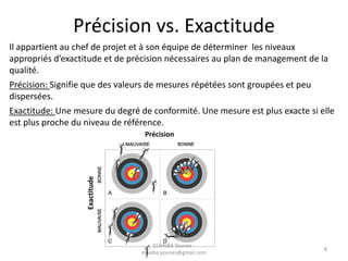Il appartient au chef de projet et à son équipe de déterminer les niveaux
appropriés d’exactitude et de précision nécessaires au plan de management de la
qualité.
Précision: Signifie que des valeurs de mesures répétées sont groupées et peu
dispersées.
Exactitude: Une mesure du degré de conformité. Une mesure est plus exacte si elle
est plus proche du niveau de référence.
Précision
Exactitude
Précision vs. Exactitude
ELHAIBA Younes -
elhaiba.younes@gmail.com
8
 