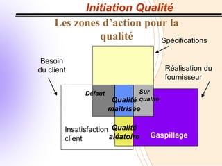Initiation Qualité
Réalisation du
fournisseur
Spécifications
Insatisfaction
client Gaspillage
Sur
qualité
Qualité
maîtrisée
Qualité
aléatoire
Défaut
Les zones d’action pour la
qualité
Besoin
du client
 