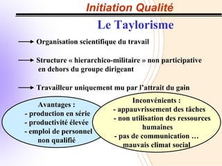 Initiation Qualité
Le Taylorisme
Organisation scientifique du travail
Structure « hierarchico-militaire » non participative
en dehors du groupe dirigeant
Travailleur uniquement mu par l’attrait du gain
Avantages :
- production en série
- productivité élevée
- emploi de personnel
non qualifié
Inconvénients :
- appauvrissement des tâches
- non utilisation des ressources
humaines
- pas de communication …
mauvais climat social
 