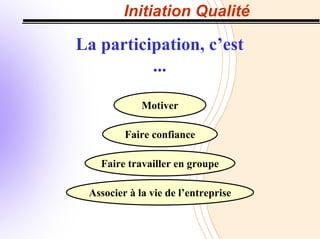 Initiation Qualité
La participation, c’est
...
Motiver
Faire confiance
Faire travailler en groupe
Associer à la vie de l’entreprise
 