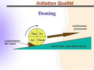 Initiation Qualité
Deming
Amélioration
permanente
Plan
Act
Do
Check
Consolidation
des acquis
PENTE DES AMELIORATIONS
 